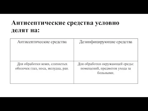 Антисептические средства условно делят на: