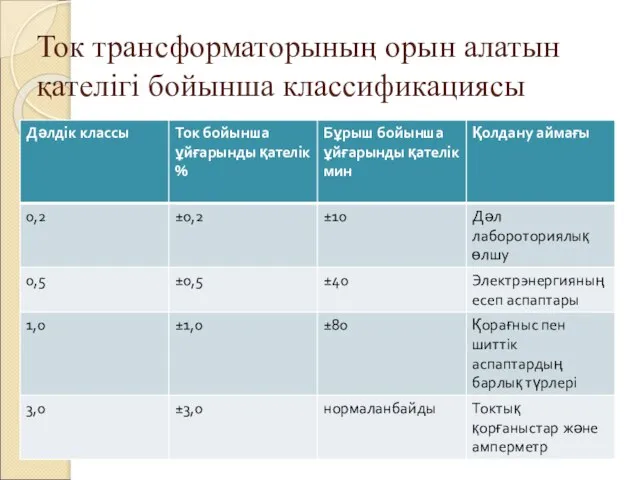 Ток трансформаторының орын алатын қателігі бойынша классификациясы