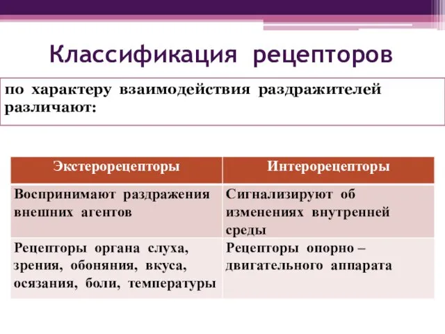 Классификация рецепторов по характеру взаимодействия раздражителей различают: