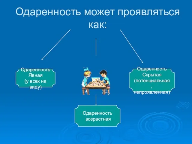 Одаренность может проявляться как: Одаренность Явная (у всех на виду) Одаренность возрастная Одаренность Скрытая (потенциальная, непроявленная)