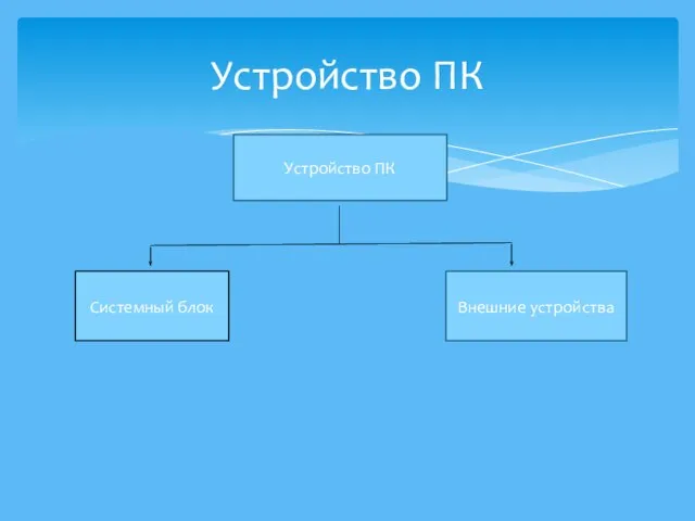 Устройство ПК Устройство ПК Внешние устройства Системный блок