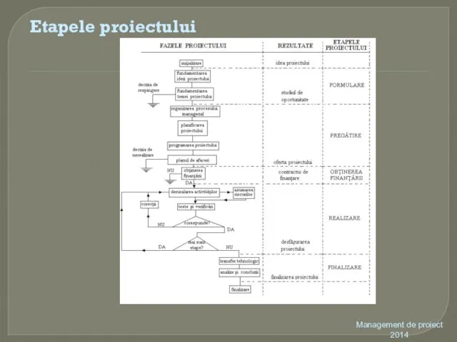 Etapele proiectului Management de proiect 2014