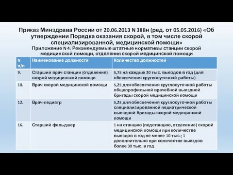 Приказ Минздрава России от 20.06.2013 N 388н (ред. от 05.05.2016) «Об