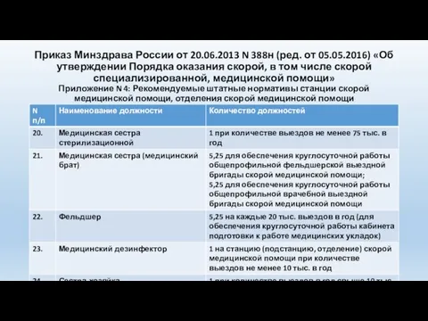 Приказ Минздрава России от 20.06.2013 N 388н (ред. от 05.05.2016) «Об