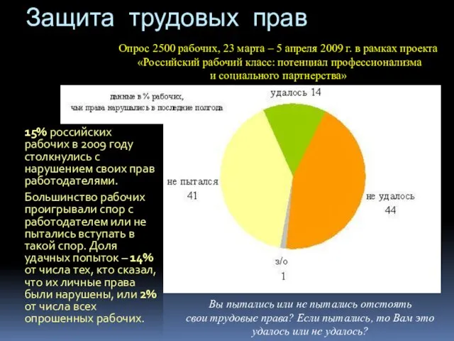 Защита трудовых прав 15% российских рабочих в 2009 году столкнулись с