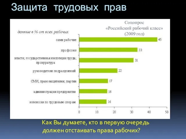 Защита трудовых прав Как Вы думаете, кто в первую очередь должен