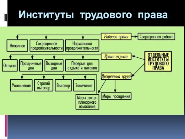 Институты трудового права