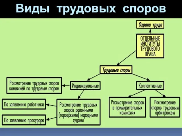 Виды трудовых споров