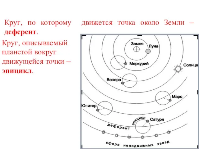 Круг, описываемый планетой вокруг движущейся точки – эпицикл. Круг, по которому