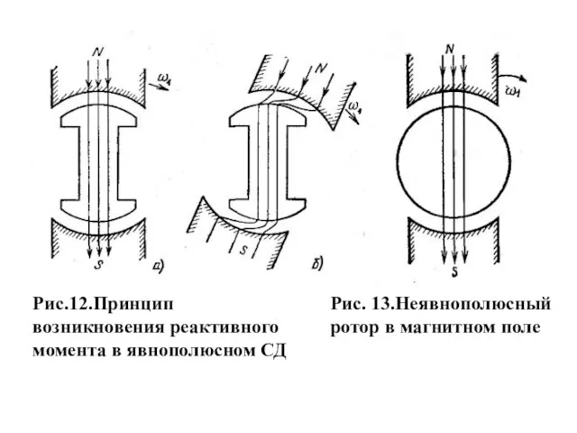 Рис.12.Принцип возникновения реактивного момента в явнополюсном СД Рис. 13.Неявнополюсный ротор в магнитном поле