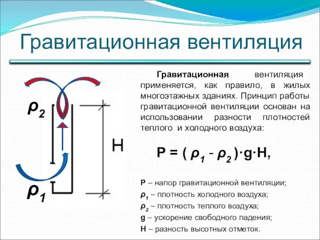 Гравитационная вентиляция Гравитационная вентиляция применяется, как правило, в жилых многоэтажных зданиях.