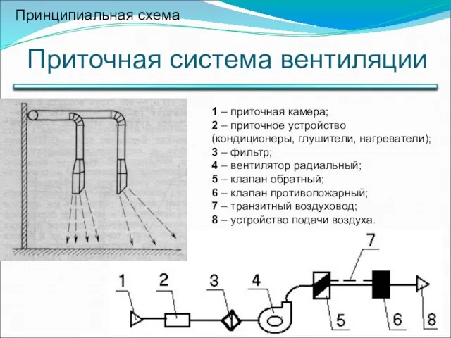 Приточная система вентиляции Принципиальная схема 1 – приточная камера; 2 –