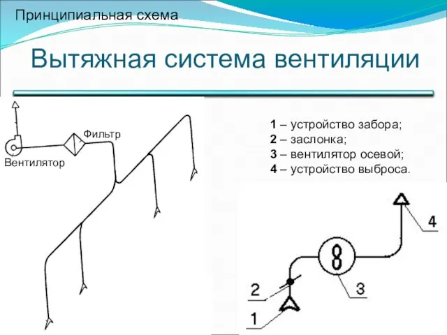 Вытяжная система вентиляции Принципиальная схема 1 – устройство забора; 2 –