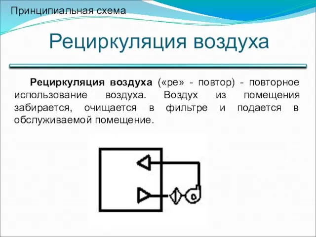 Рециркуляция воздуха Принципиальная схема Рециркуляция воздуха («ре» - повтор) - повторное