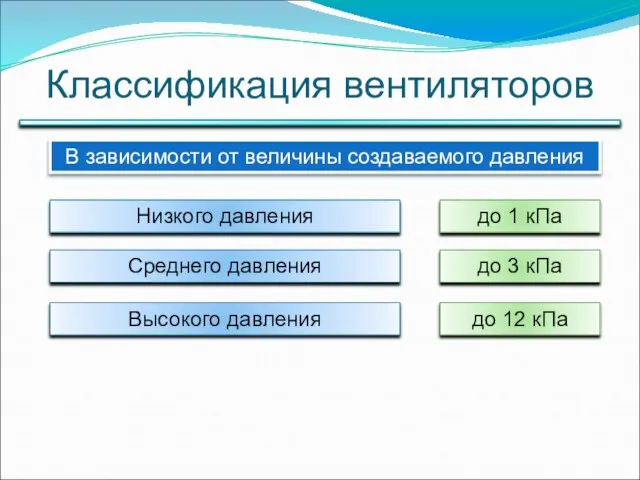 Классификация вентиляторов В зависимости от величины создаваемого давления Низкого давления до