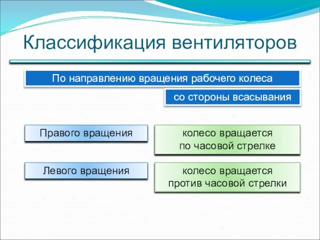 Классификация вентиляторов По направлению вращения рабочего колеса Правого вращения колесо вращается