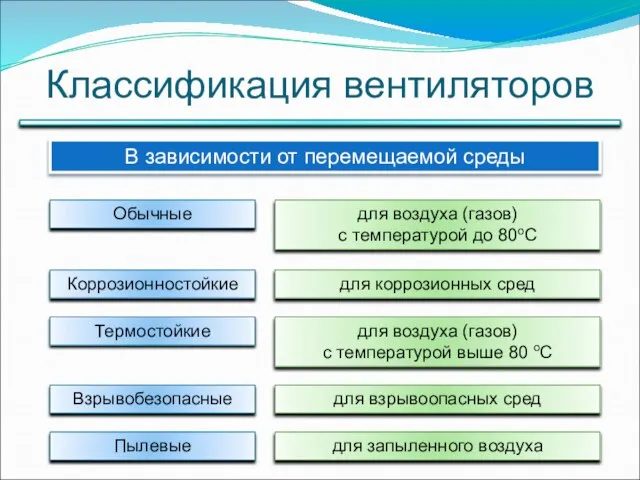 Классификация вентиляторов В зависимости от перемещаемой среды Обычные для воздуха (газов)