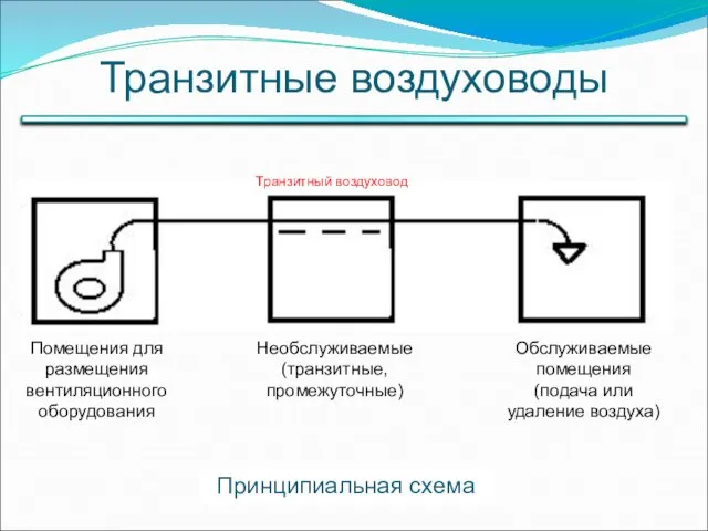 Транзитные воздуховоды Принципиальная схема Транзитный воздуховод Помещения для размещения вентиляционного оборудования