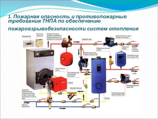 1. Пожарная опасность и противопожарные требования ТНПА по обеспечению пожаровзрывобезопасности систем отопления