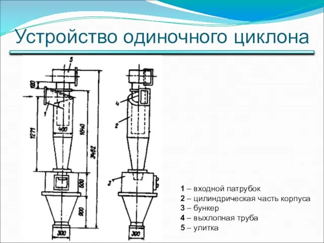 Устройство одиночного циклона 1 – входной патрубок 2 – цилиндрическая часть