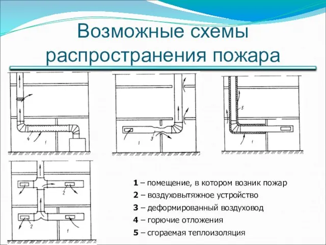 Возможные схемы распространения пожара 1 – помещение, в котором возник пожар