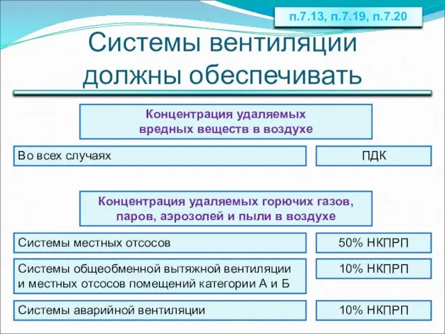 Системы вентиляции должны обеспечивать п.7.13, п.7.19, п.7.20 Системы местных отсосов Концентрация