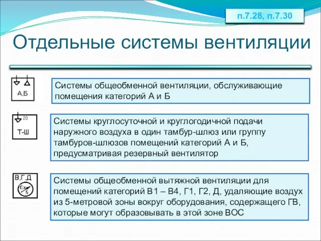 Отдельные системы вентиляции п.7.28, п.7.30 Системы общеобменной вентиляции, обслуживающие помещения категорий