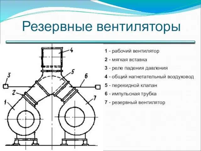 Резервные вентиляторы 1 - рабочий вентилятор 2 - мягкая вставка 3