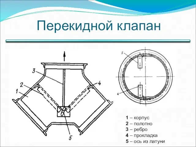 Перекидной клапан 1 – корпус 2 – полотно 3 – ребро