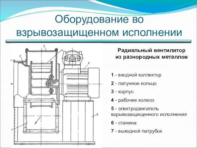 Оборудование во взрывозащищенном исполнении Радиальный вентилятор из разнородных металлов 1 -