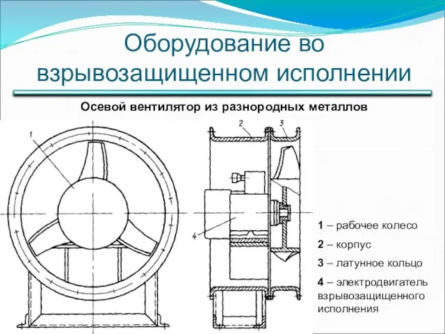 Оборудование во взрывозащищенном исполнении Осевой вентилятор из разнородных металлов 1 –