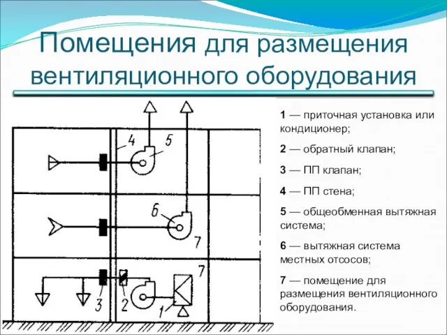 Помещения для размещения вентиляционного оборудования 1 — приточная установка или кондиционер;