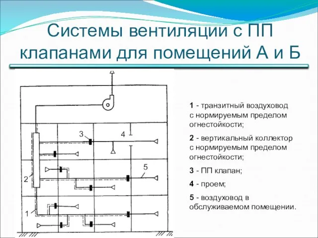 Системы вентиляции с ПП клапанами для помещений А и Б 1