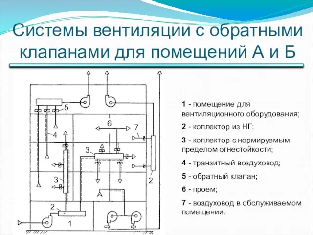 Системы вентиляции с обратными клапанами для помещений А и Б 1