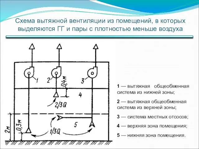 Схема вытяжной вентиляции из помещений, в которых выделяются ГГ и пары