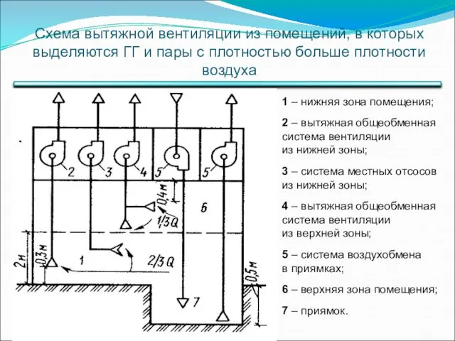 Схема вытяжной вентиляции из помещений, в которых выделяются ГГ и пары