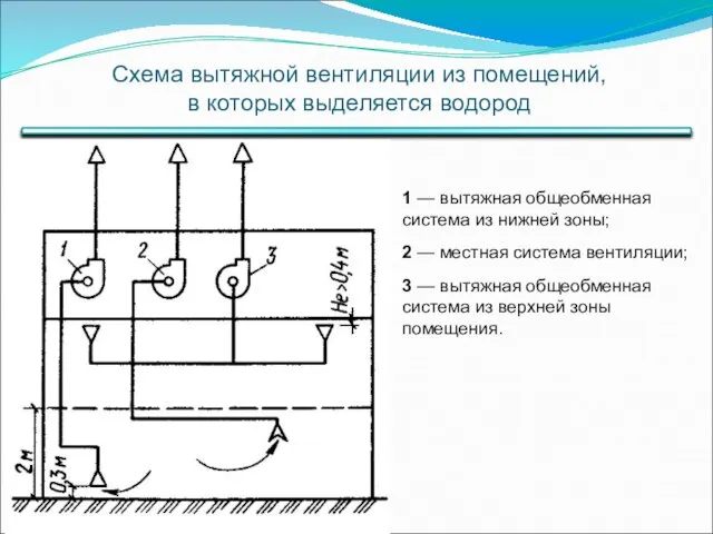 Схема вытяжной вентиляции из помещений, в которых выделяется водород 1 —