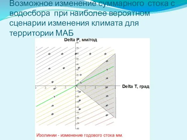 Возможное изменение суммарного стока с водосбора при наиболее вероятном сценарии изменения климата для территории МАБ