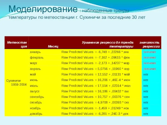 Моделирование : наблюденные тренды температуры по метеостанции г. Сухиничи за последние 30 лет