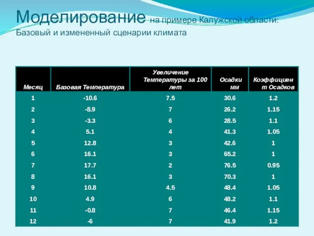 Моделирование на примере Калужской области: Базовый и измененный сценарии климата