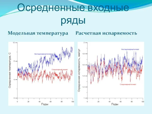 Осредненные входные ряды Модельная температура Расчетная испаряемость