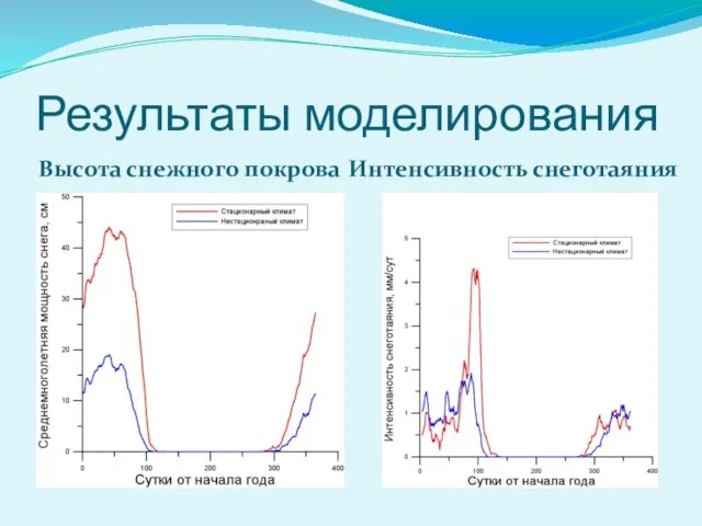 Результаты моделирования Высота снежного покрова Интенсивность снеготаяния