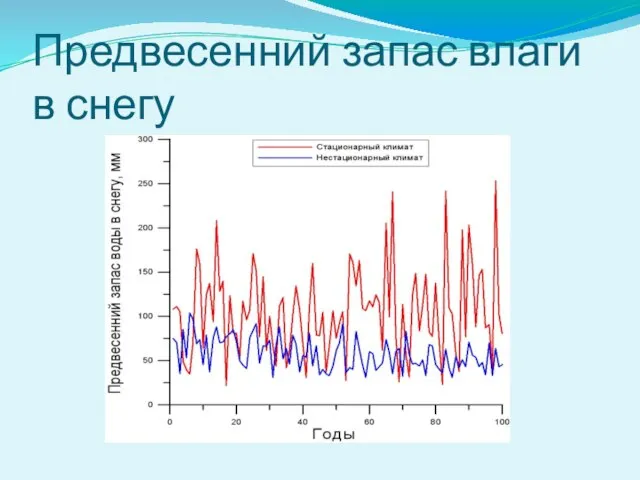 Предвесенний запас влаги в снегу