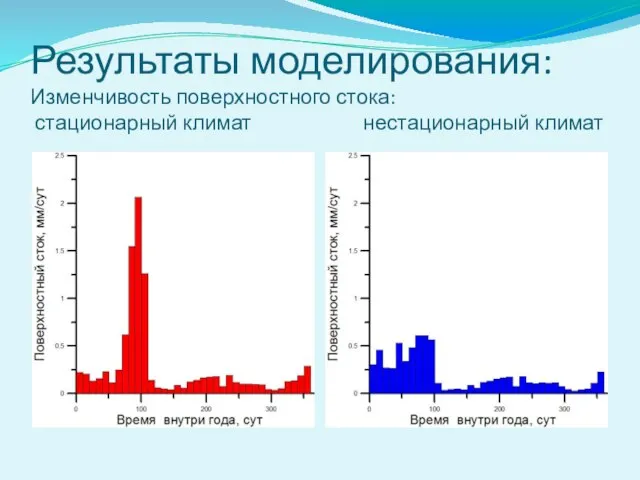 Результаты моделирования: Изменчивость поверхностного стока: стационарный климат нестационарный климат