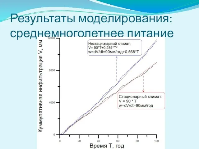 Результаты моделирования: среднемноголетнее питание