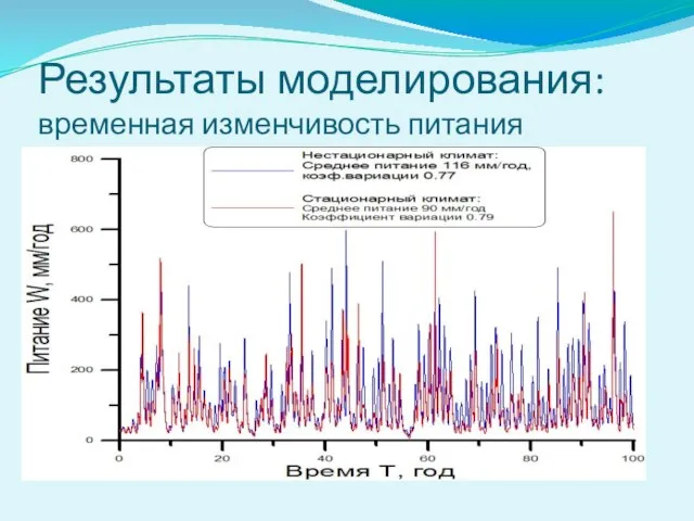 Результаты моделирования: временная изменчивость питания