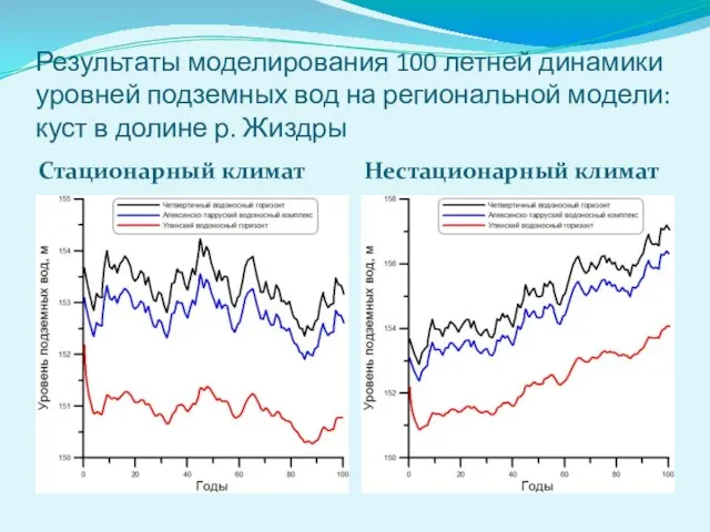 Результаты моделирования 100 летней динамики уровней подземных вод на региональной модели: