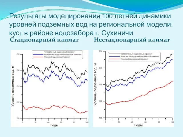 Результаты моделирования 100 летней динамики уровней подземных вод на региональной модели: