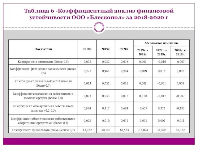 Таблица 6 -Коэффициентный анализ финансовой устойчивости ООО «Блескопол» за 2018-2020 г