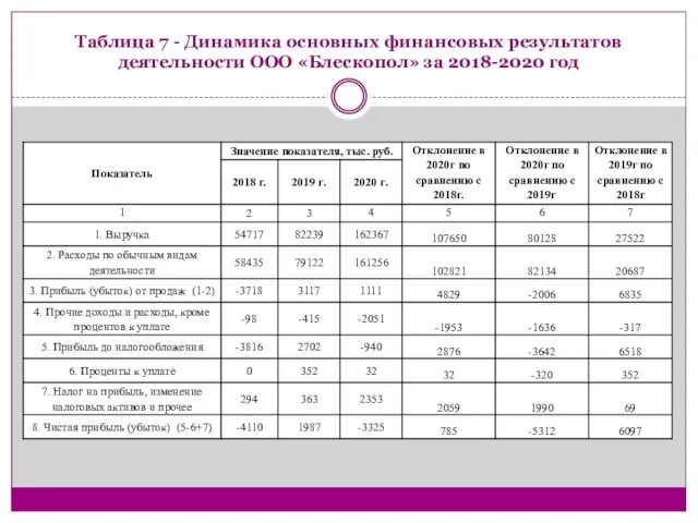 Таблица 7 - Динамика основных финансовых результатов деятельности ООО «Блескопол» за 2018-2020 год